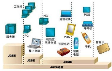跨界优势 为何通讯设备销售人员值得学习Java编程语言